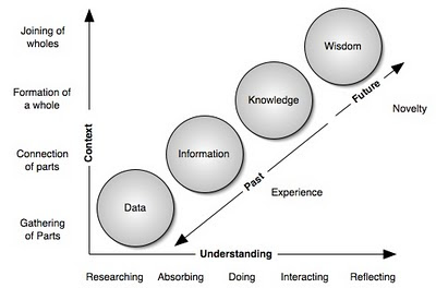 data-information-knowledge